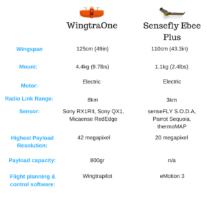 Wingtra vs eBee