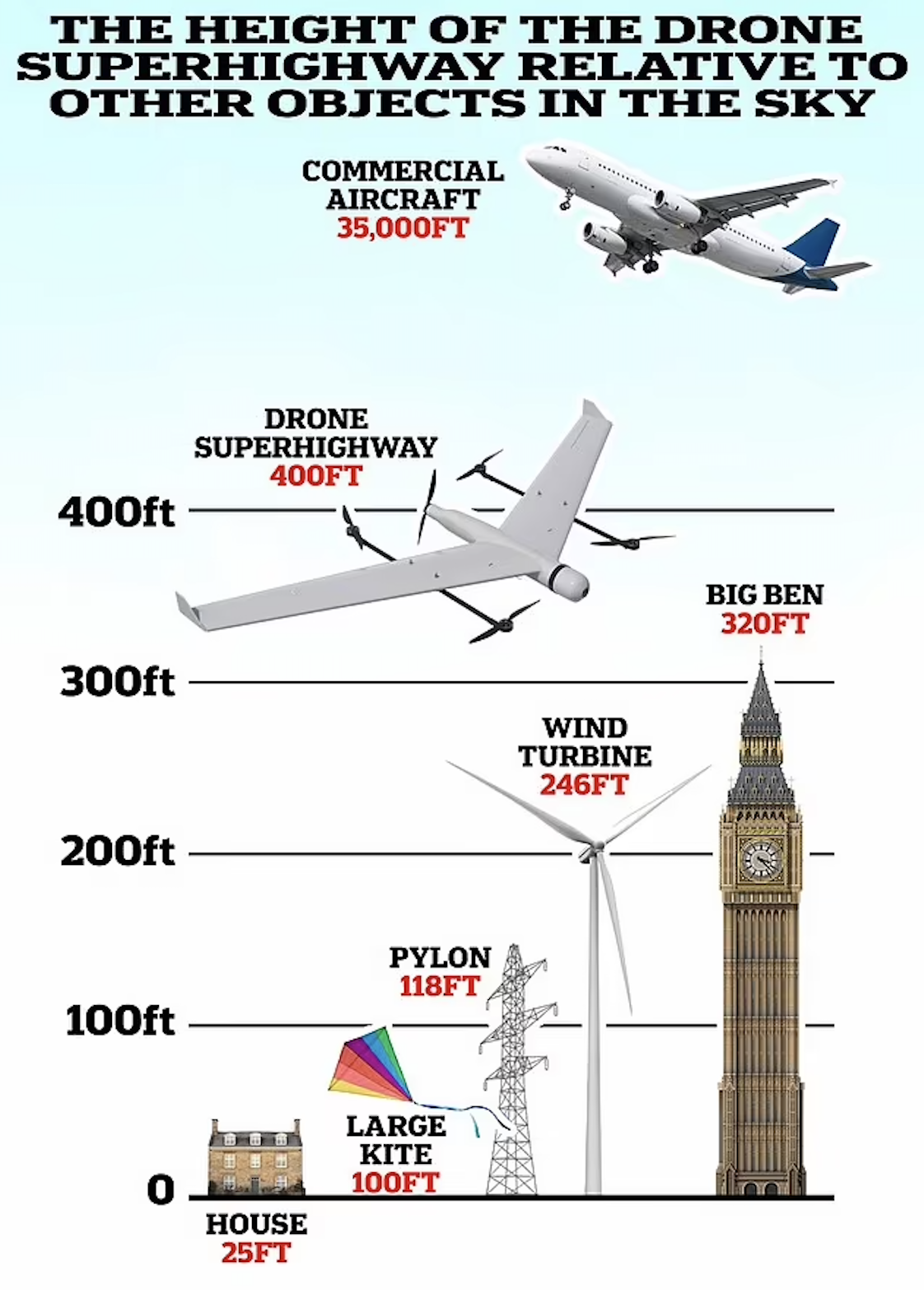 The UK's First 'Drone-Superhighway' Will Open This Summer - Coptrz